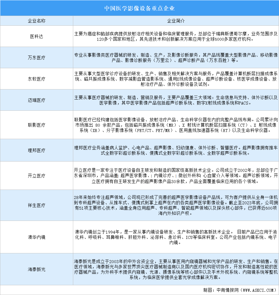 2024年中國(guó)醫(yī)學(xué)影像設(shè)備重點(diǎn)企業(yè)分析（圖）