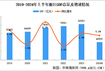 2024年上半年浙江经济运行情况分析：GDP同比增长5.6%（图）