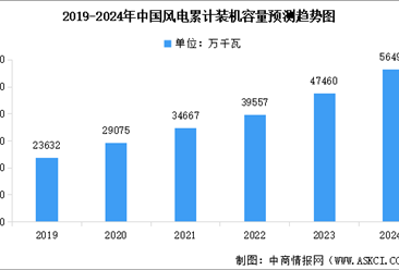 2024年中国风电设备行业市场现状及行业发展前景预测分析（图）