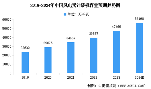 2024年中国风电设备行业市场现状及行业发展前景预测分析（图）