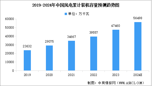 2024年中国风电设备行业市场现状及行业发展前景预测分析（图）