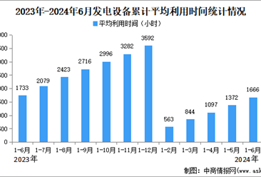 2024年1-6月中国电力工业运行情况：发电装机容量同比增长14.1%（图）