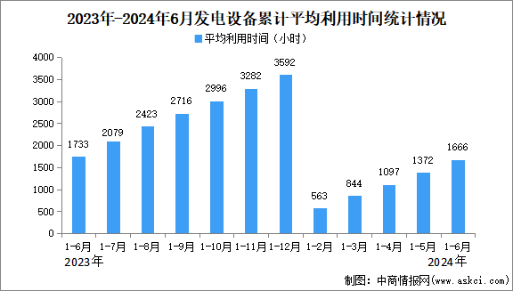 2024年1-6月中國電力工業(yè)運(yùn)行情況：發(fā)電裝機(jī)容量同比增長14.1%（圖）