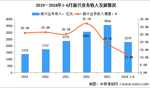 2024年1-6月中国通信业新兴业务收入及蜂窝物联网用户分析（图）