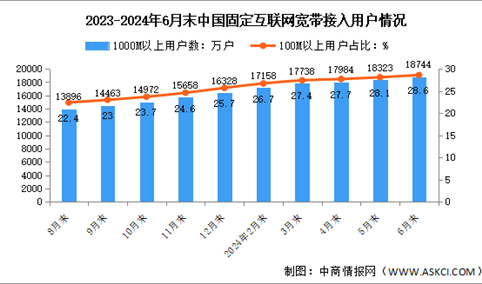 2024年1-6月中国通信业固定互联网接入用户及5G移动电话用户分析（图）