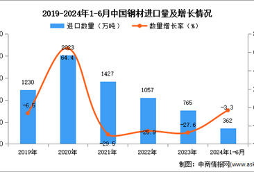 2024年1-6月中国钢材进口数据统计分析：进口量同比下降3.3%