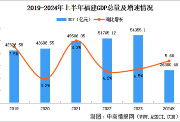2024年上半年福建经济运行情况分析：GDP同比增长5.6%（图）