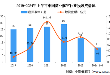 2024年上半年中国商业航天市场现状及投融资情况分析（图）