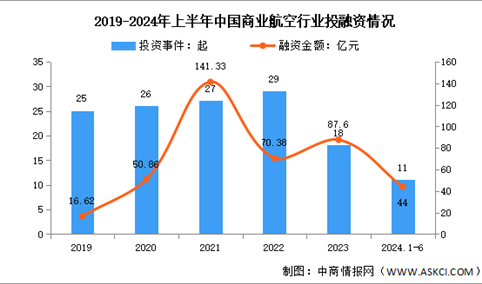 2024年上半年中国商业航天市场现状及投融资情况分析（图）