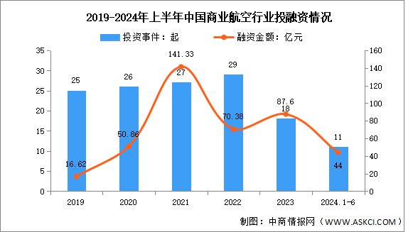 2024年上半年中國(guó)商業(yè)航天市場(chǎng)現(xiàn)狀及投融資情況分析（圖）