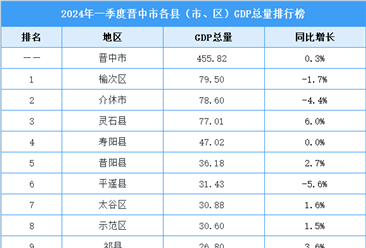 2024年一季度晋中市各县（市、区）GDP排行榜：榆次区排名第一（图）