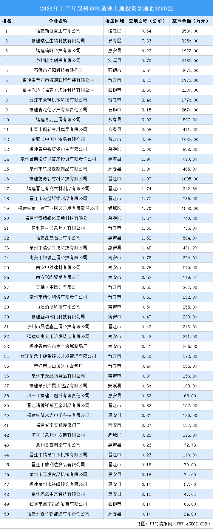 總投資超3億！2024年上半年泉州市制造業(yè)投資拿地企業(yè)50強(qiáng)匯總