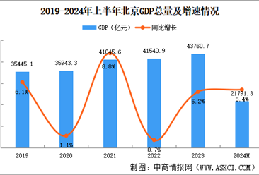 2024年上半年北京经济运行情况分析：GDP同比增长5.4%（图）