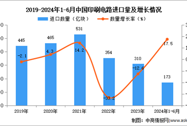 2024年1-6月中国印刷电路进口数据统计分析：进口量同比增长17.5%