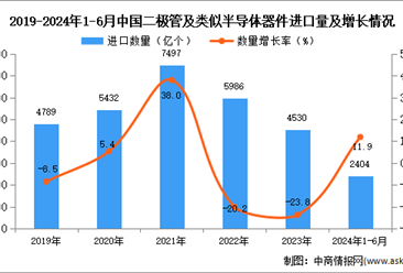 2024年1-6月中国二极管及类似半导体器件进口数据统计分析：进口量同比增长11.9%