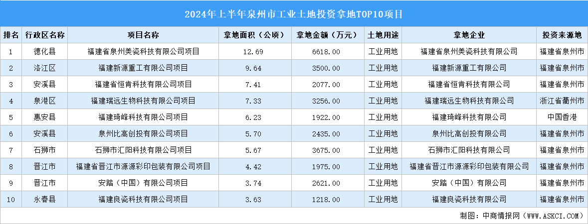 2024年上半年泉州市十大工業(yè)土地投資項(xiàng)目，拿地面積超66公頃（圖）