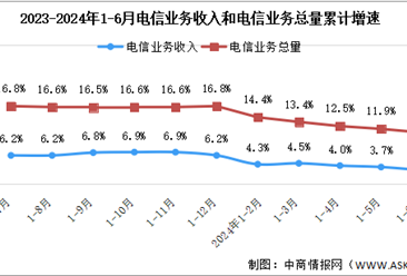 2024年1-6月中國(guó)通信業(yè)總體運(yùn)行情況分析：電信業(yè)務(wù)收入實(shí)現(xiàn)正增長(zhǎng)（圖）