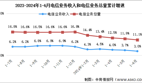 2024年1-6月中国通信业总体运行情况分析：电信业务收入实现正增长（图）