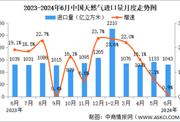 2024年6月中国天然气生产情况：产量同比增长9.6%（图）