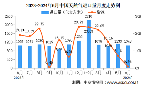 2024年6月中国天然气生产情况：产量同比增长9.6%（图）
