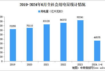 2024年1-6月份全社会用电量同比增长8.1%（图）