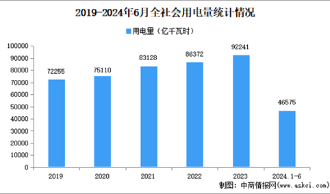2024年1-6月份全社会用电量同比增长8.1%（图）