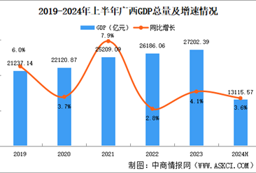 2024年上半年广西经济运行情况分析：GDP同比增长3.6%（图）