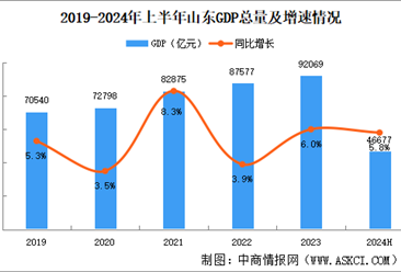 2024年上半年山东经济运行情况分析：GDP同比增长5.8%（图）