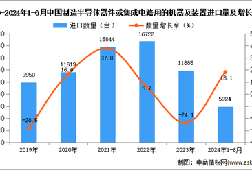 2024年1-6月中国制造半导体器件或集成电路用的机器及装置进口数据统计分析：进口量同比增长18.1%