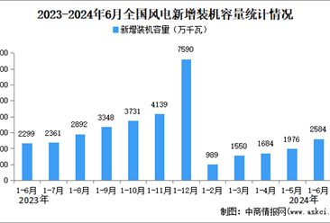 2024年1-6月份风电行业运行情况：装机容量同比增长19.9%