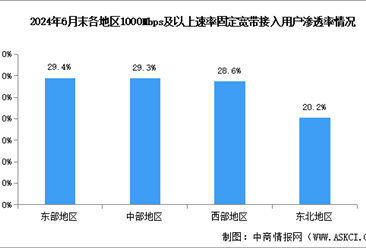 2024年1-6月中國通信業(yè)地區(qū)網(wǎng)絡(luò)發(fā)展分析：各地區(qū)千兆用戶滲透率差距縮?。▓D）