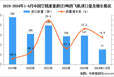 2024年1-6月中国空载重量超过2吨的飞机进口数据统计分析：进口量77架