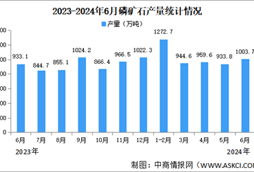 2024年6月中国磷矿石产量及价格情况分析：市场价格保持稳定（图）