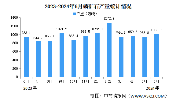 2024年6月中國(guó)磷礦石產(chǎn)量及價(jià)格情況分析：市場(chǎng)價(jià)格保持穩(wěn)定（圖）