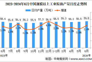 2024年6月中國原油生產(chǎn)情況：產(chǎn)量同比增長2.4%