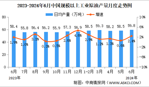 2024年6月中国原油生产情况：产量同比增长2.4%