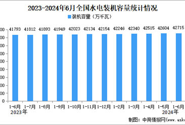 2024年1-6月中国水电行业运行情况：装机容量同比增长2.2%。