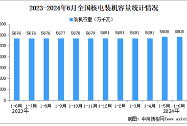 2024年1-6月中国核电行业运行情况：装机容量同比增长2.3%