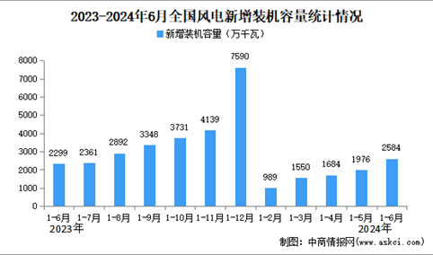2024年1-6月中国火电行业运行情况：装机容量同比增长3.6%。