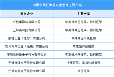 2024年中国封装材料市场现状及重点企业预测分析（图）