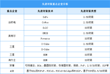 2024年全球先进封装市场规模及主要厂商预测分析（图）