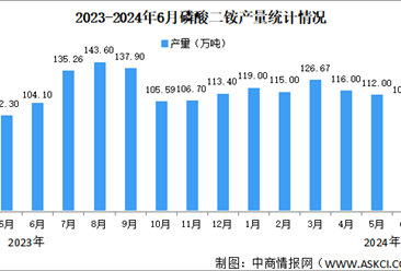 2024年6月中国磷酸一铵及磷酸二铵产量情况分析（图）