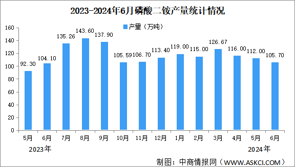 2024年6月中國(guó)磷酸一銨及磷酸二銨產(chǎn)量情況分析（圖）