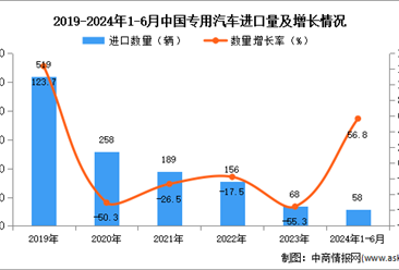 2024年1-6月中国专用汽车进口数据统计分析：进口量58辆