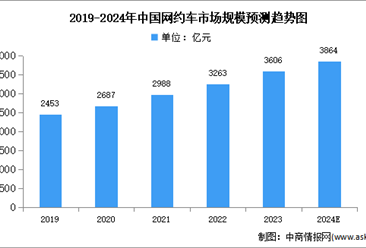 2024年中国网约车市场规模及用户规模预测分析（图）