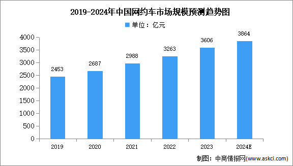 2024年中国网约车市场规模及用户规模预测分析（图）