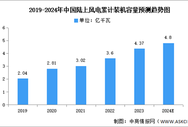 2024年中国陆上风电累计装机容量及竞争格局预测分析（图）