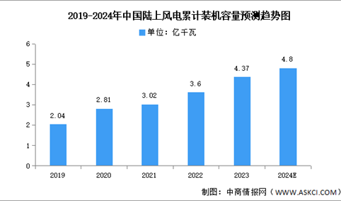 2024年中国陆上风电累计装机容量及竞争格局预测分析（图）