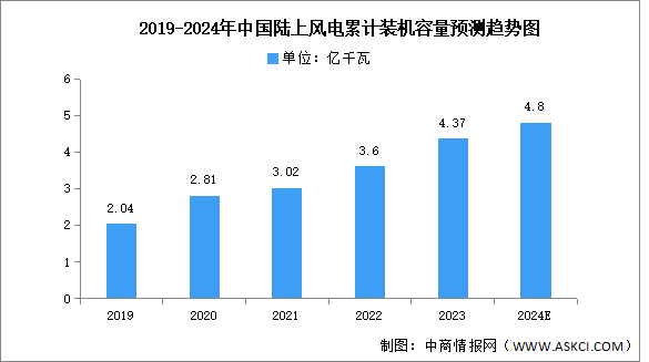 2024年中國陸上風(fēng)電累計(jì)裝機(jī)容量及競爭格局預(yù)測分析（圖）