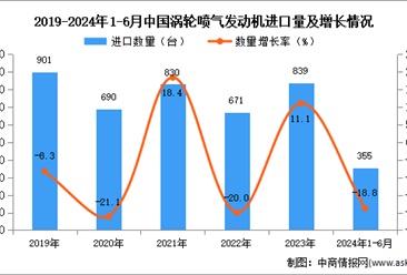 2024年1-6月中国涡轮喷气发动机进口数据统计分析：进口量同比下降18.8%